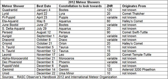Publican calendario con lluvias de estrellas que se producirán durante 2012