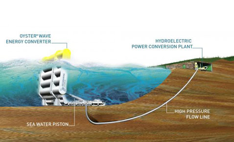 Energía verde con las olas del mar